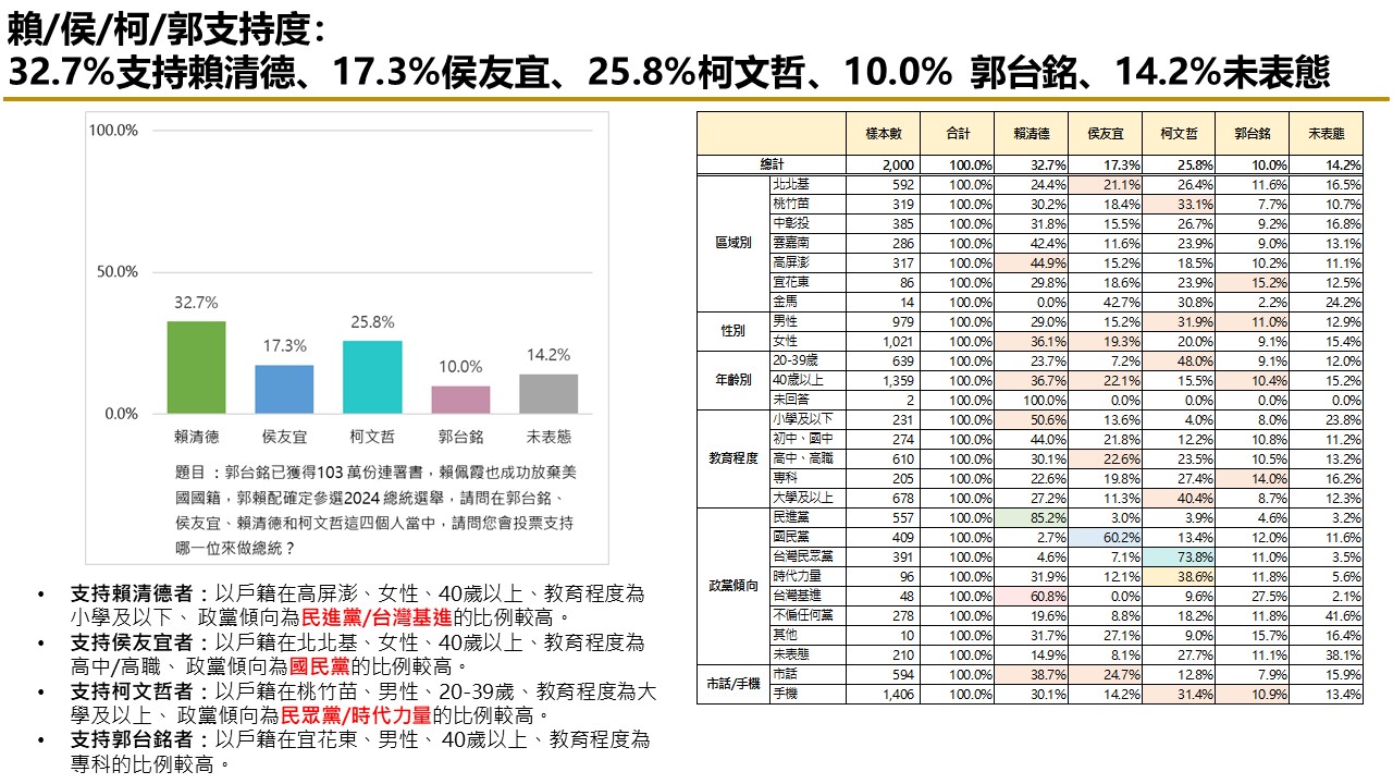 【匯流民調 11月份第一週總統大選 3-1】市話併手機賴清德回穩 民調突破三成 與柯文哲差距6.9個百分點 純市話侯友宜 再度超車柯文哲 23