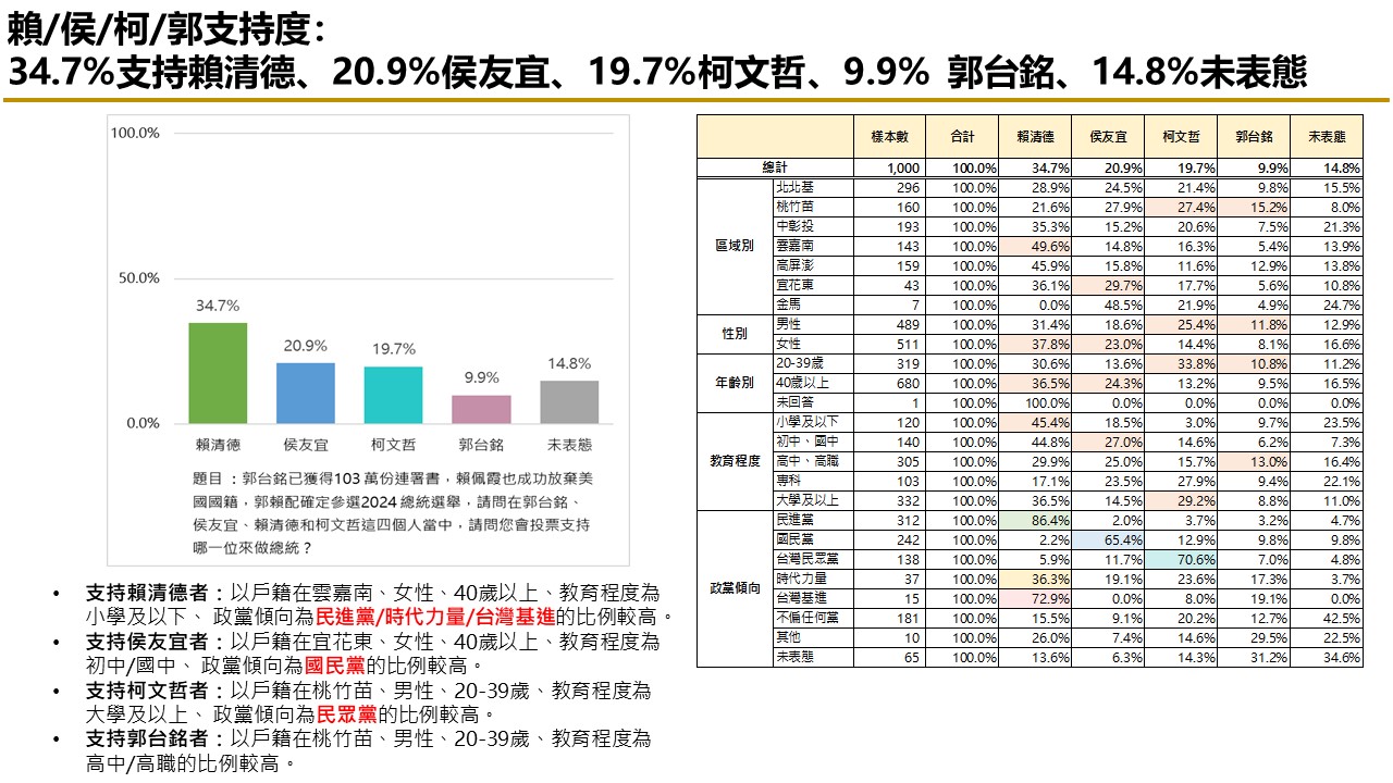 【匯流民調 11月份第一週總統大選 3-1】市話併手機賴清德回穩 民調突破三成 與柯文哲差距6.9個百分點 純市話侯友宜 再度超車柯文哲 27