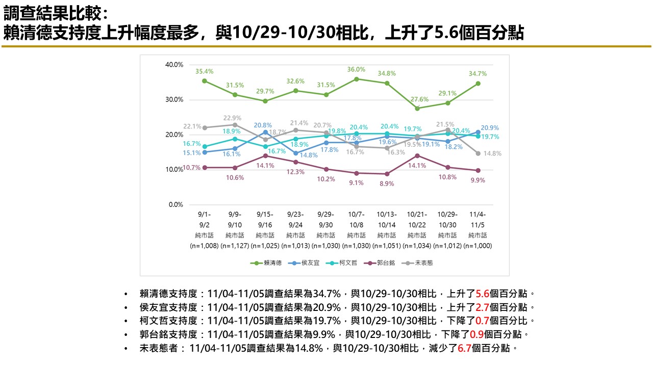 【匯流民調 11月份第一週總統大選 3-1】市話併手機賴清德回穩 民調突破三成 與柯文哲差距6.9個百分點 純市話侯友宜 再度超車柯文哲 29