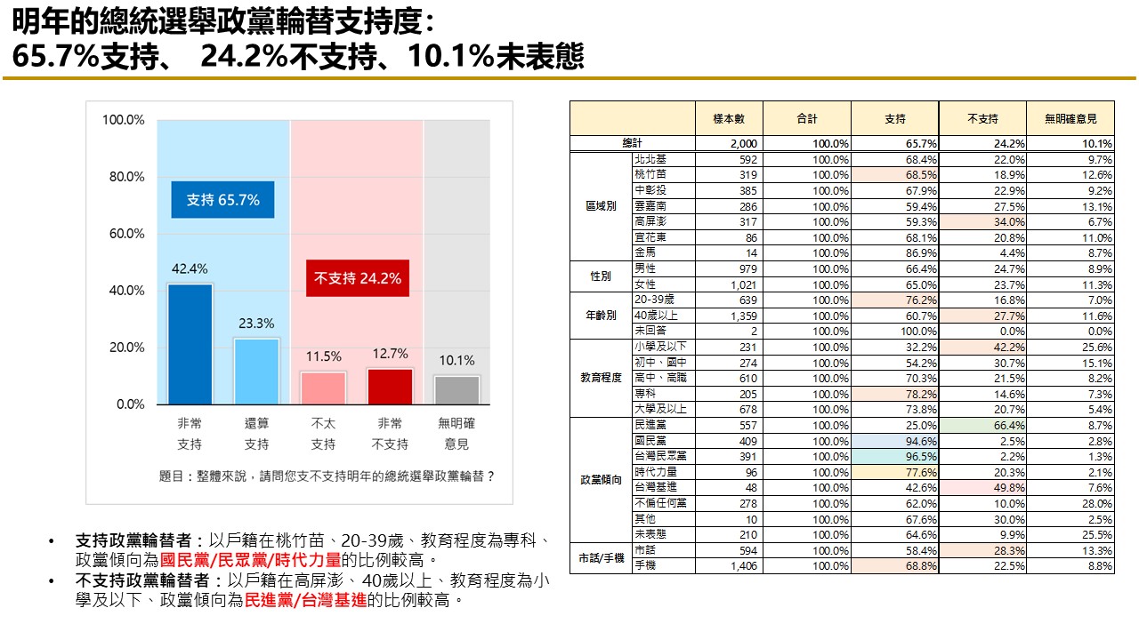 【匯流民調 11月份第一週總統大選 3-2】非綠整合支持率呈現下滑趨勢 對決下賴清德支持率攀升 63