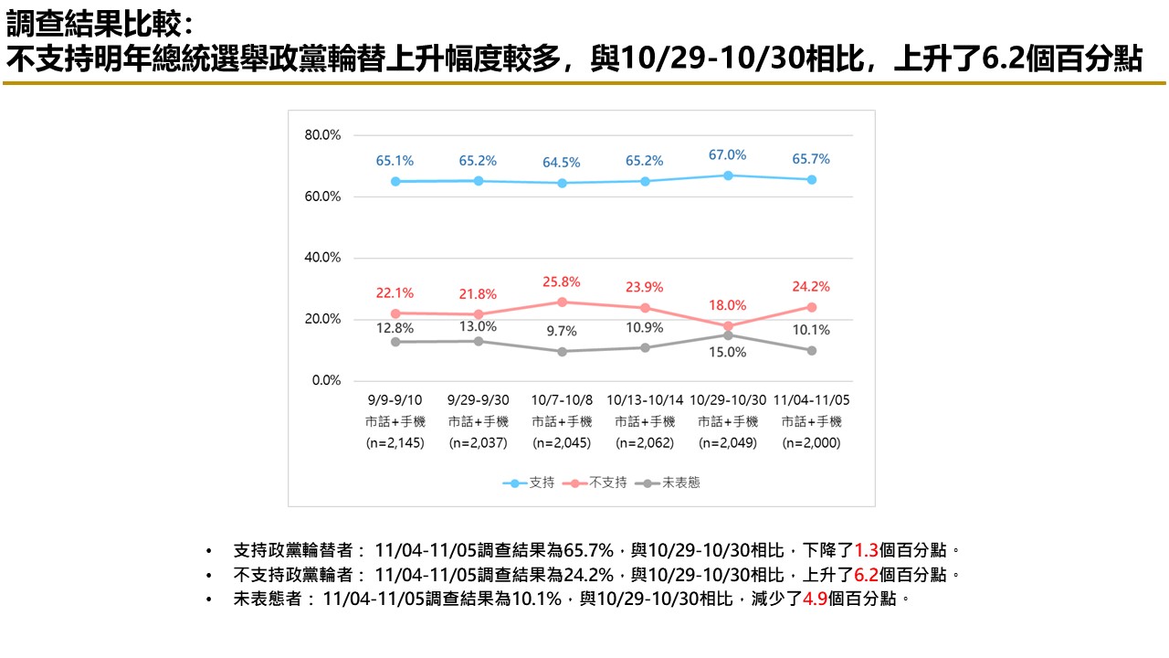 【匯流民調 11月份第一週總統大選 3-2】非綠整合支持率呈現下滑趨勢 對決下賴清德支持率攀升 65