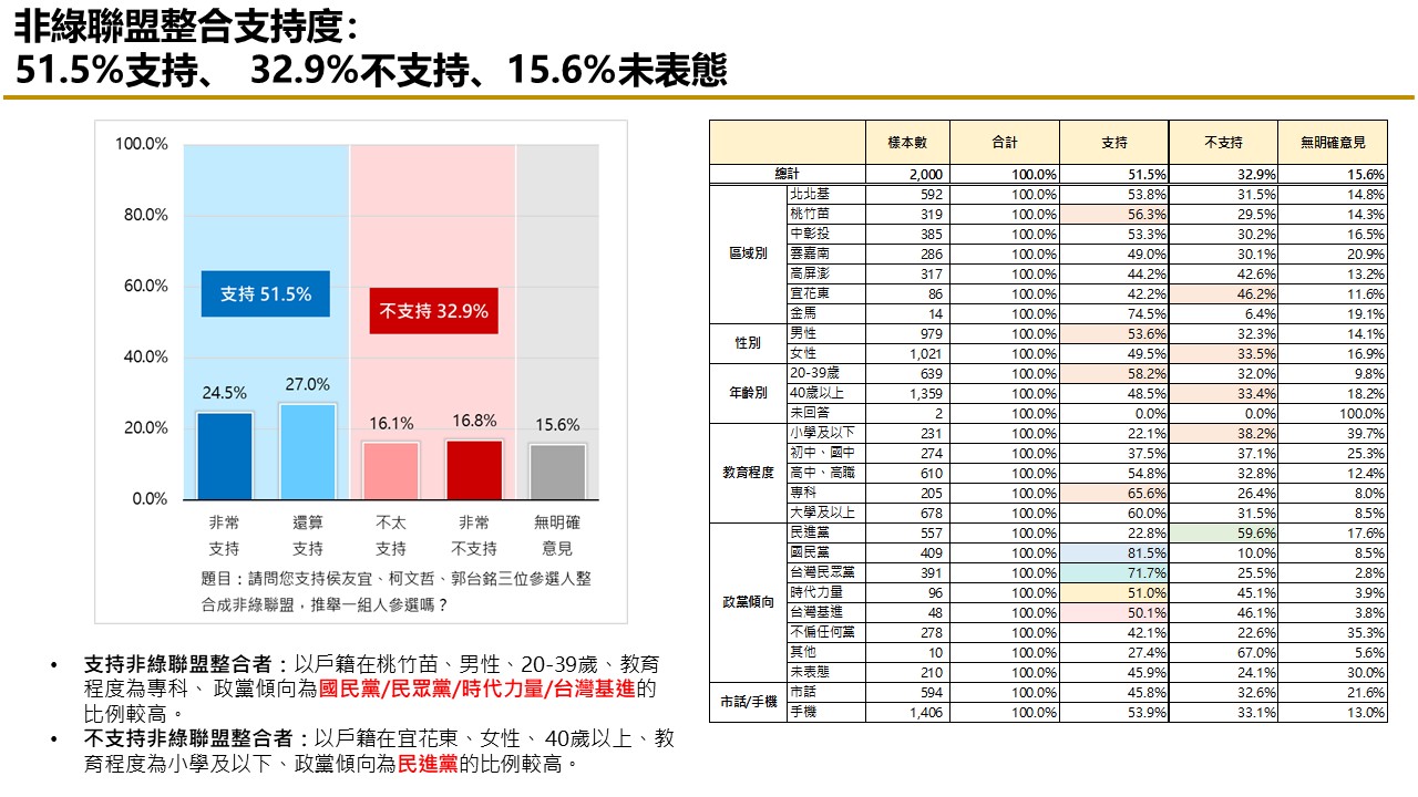 【匯流民調 11月份第一週總統大選 3-2】非綠整合支持率呈現下滑趨勢 對決下賴清德支持率攀升 67