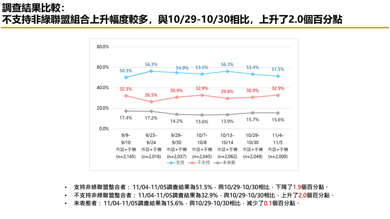 【匯流民調 11月份第一週總統大選 3-2】非綠整合支持率呈現下滑趨勢 對決下賴清德支持率攀升 69