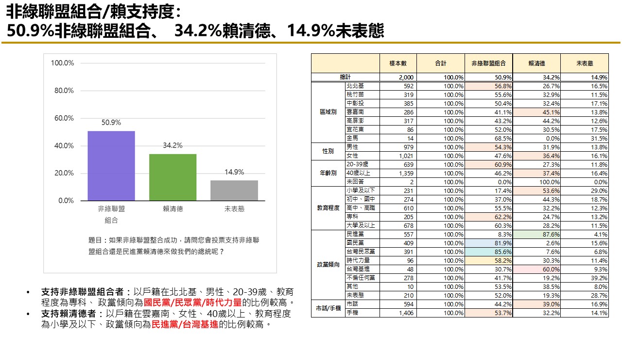 【匯流民調 11月份第一週總統大選 3-2】非綠整合支持率呈現下滑趨勢 對決下賴清德支持率攀升 71