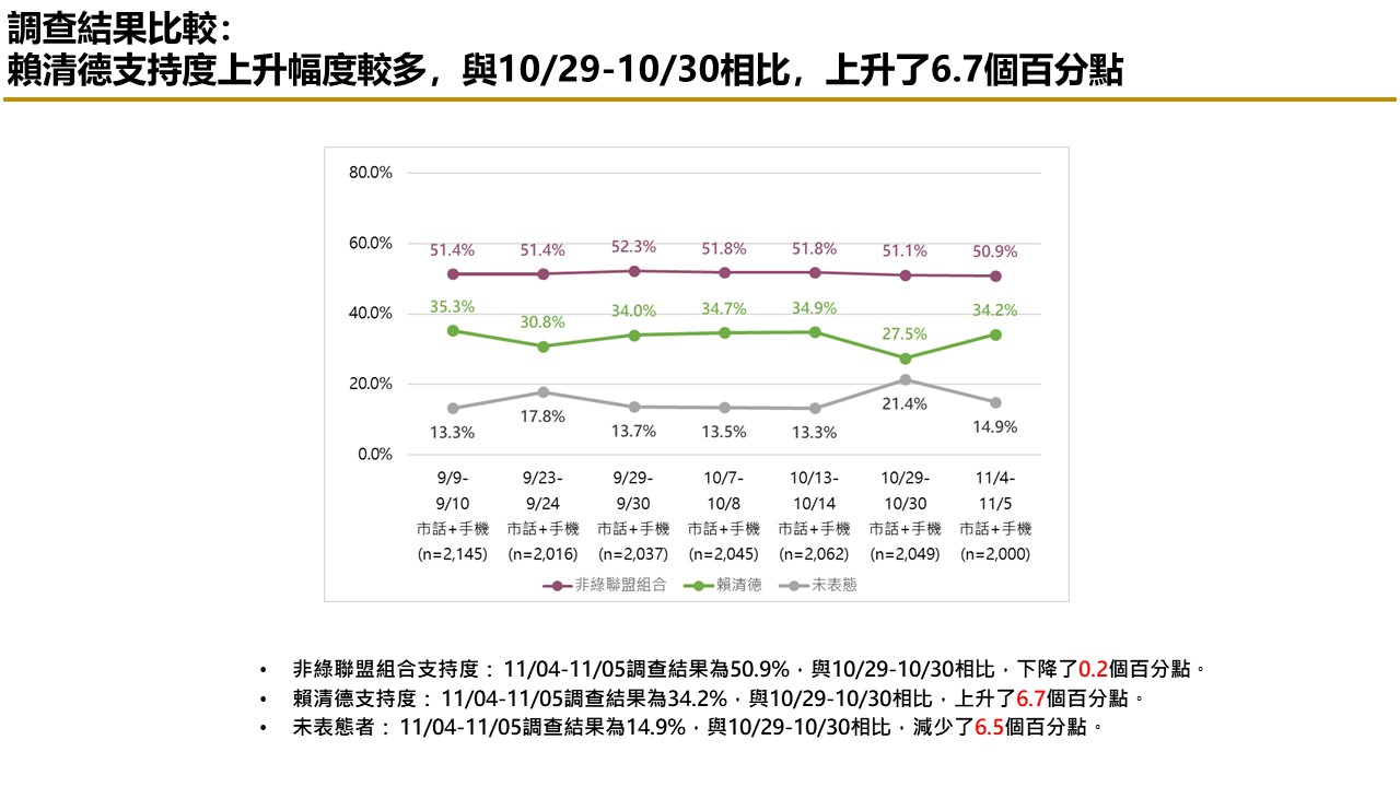 【匯流民調 11月份第一週總統大選 3-2】非綠整合支持率呈現下滑趨勢 對決下賴清德支持率攀升 73