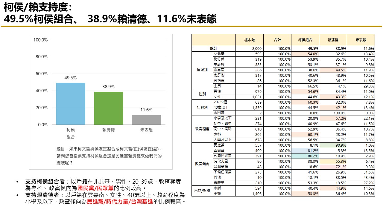 【匯流民調 11月份第一週總統大選 3-2】非綠整合支持率呈現下滑趨勢 對決下賴清德支持率攀升 75