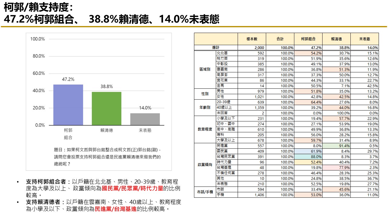 【匯流民調 11月份第一週總統大選 3-2】非綠整合支持率呈現下滑趨勢 對決下賴清德支持率攀升 83