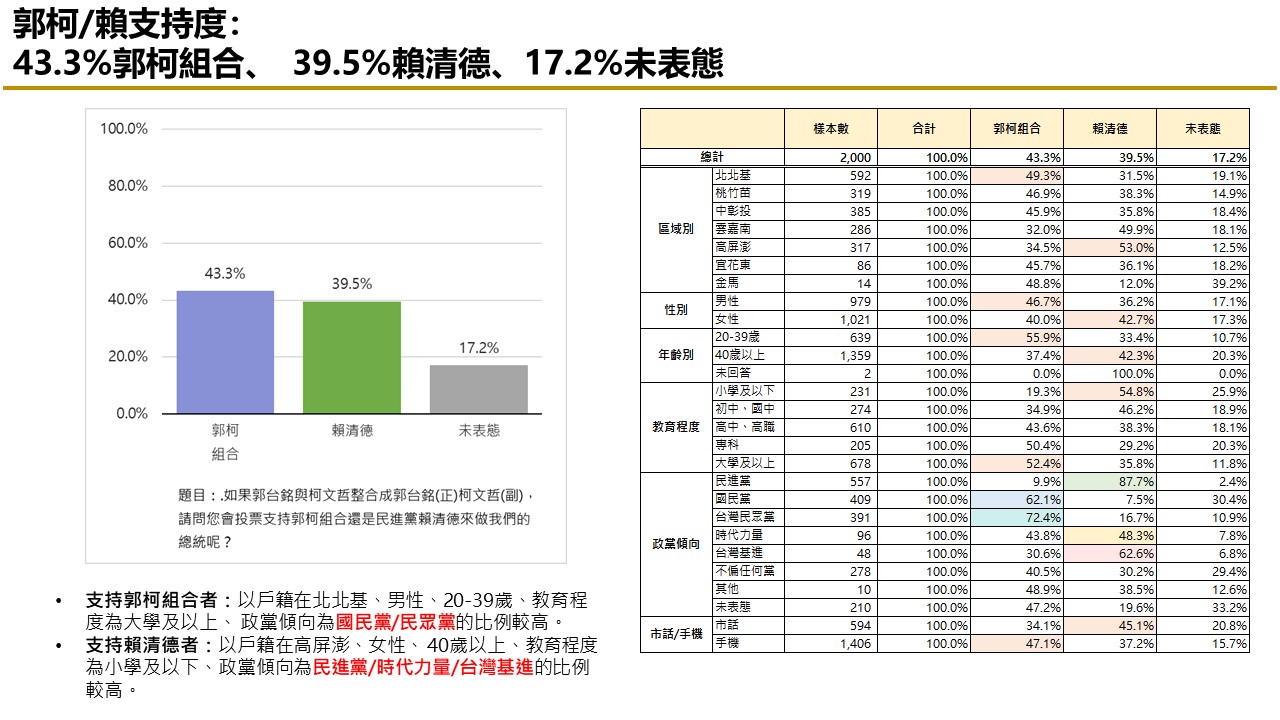 【匯流民調 11月份第一週總統大選 3-2】非綠整合支持率呈現下滑趨勢 對決下賴清德支持率攀升 85