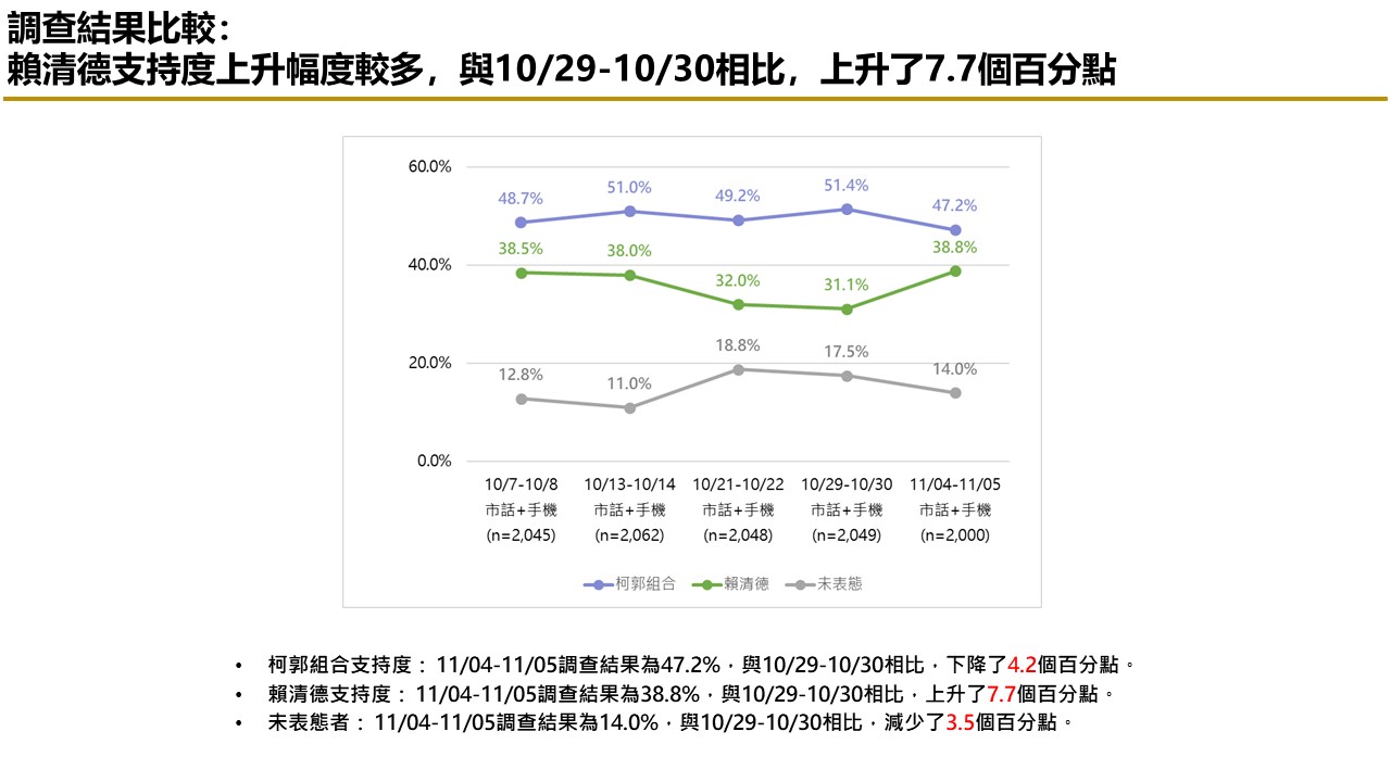 【匯流民調 11月份第一週總統大選 3-2】非綠整合支持率呈現下滑趨勢 對決下賴清德支持率攀升 87