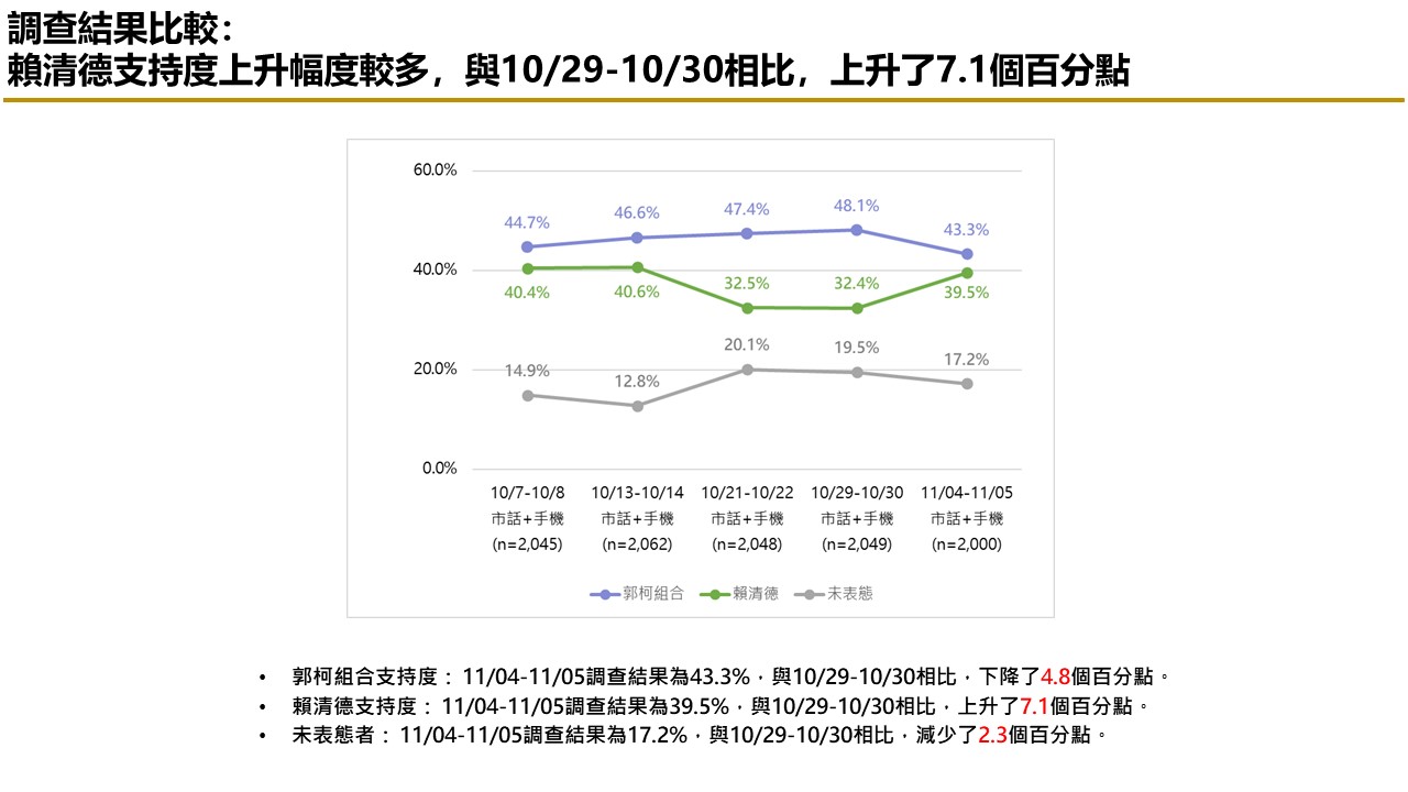 【匯流民調 11月份第一週總統大選 3-2】非綠整合支持率呈現下滑趨勢 對決下賴清德支持率攀升 89