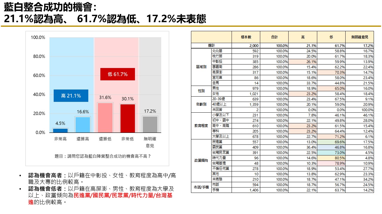 【匯流民調 11月份第一週總統大選 3-3】藍白不合柯文哲責任大於侯友宜 交出百萬連署 近五成民眾挺郭台銘參選到底 39