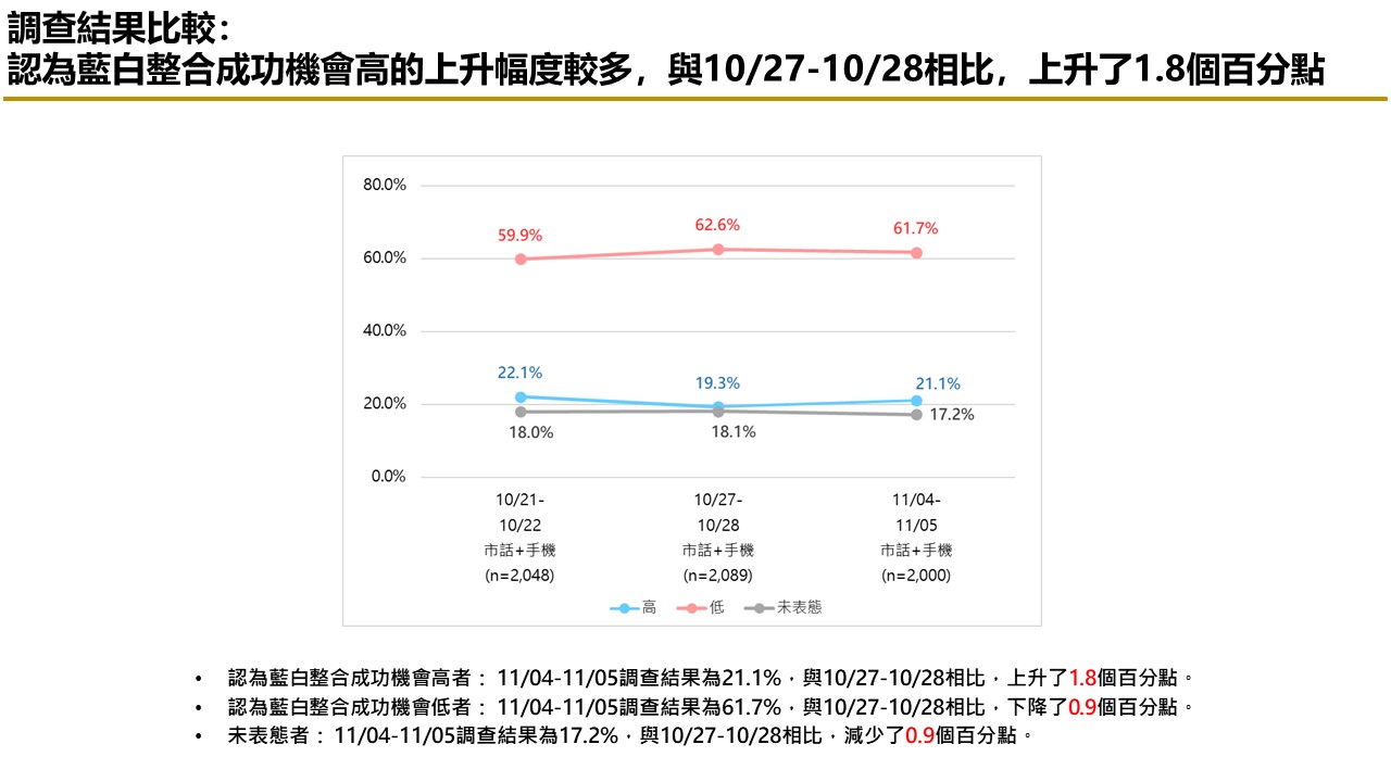 【匯流民調 11月份第一週總統大選 3-3】藍白不合柯文哲責任大於侯友宜 交出百萬連署 近五成民眾挺郭台銘參選到底 41