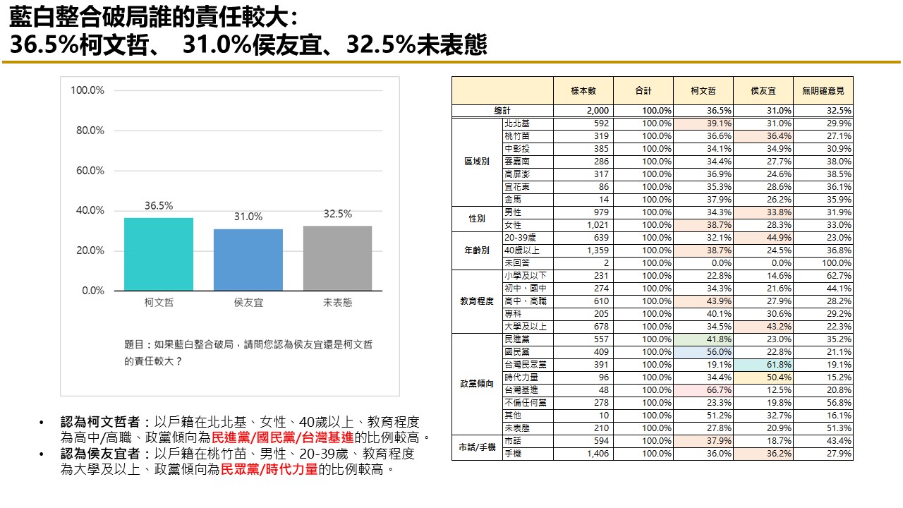 【匯流民調 11月份第一週總統大選 3-3】藍白不合柯文哲責任大於侯友宜 交出百萬連署 近五成民眾挺郭台銘參選到底 43