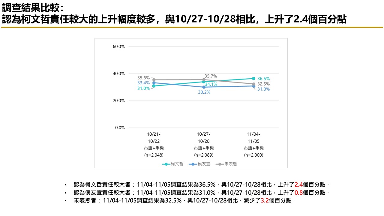 【匯流民調 11月份第一週總統大選 3-3】藍白不合柯文哲責任大於侯友宜 交出百萬連署 近五成民眾挺郭台銘參選到底 45