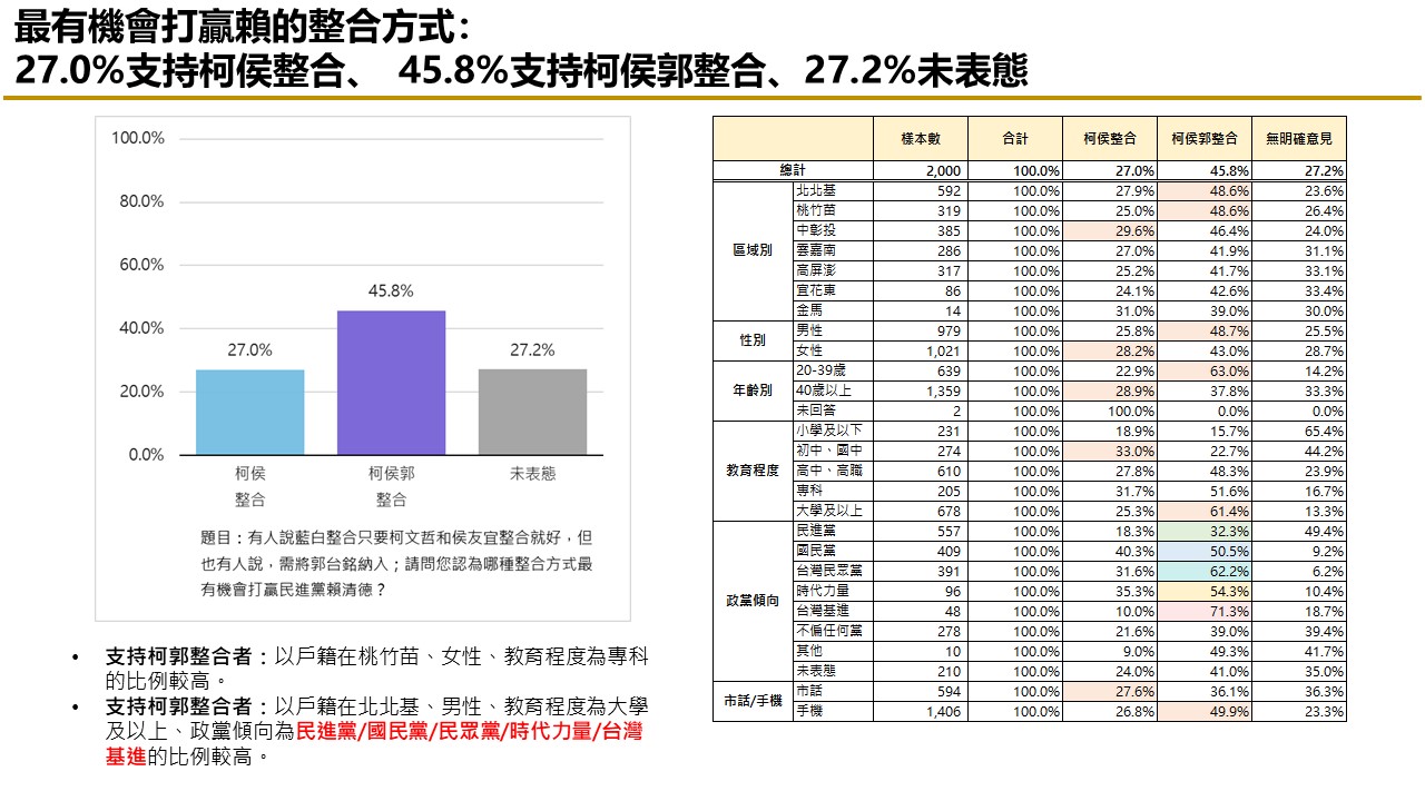 【匯流民調 11月份第一週總統大選 3-3】藍白不合柯文哲責任大於侯友宜 交出百萬連署 近五成民眾挺郭台銘參選到底 47