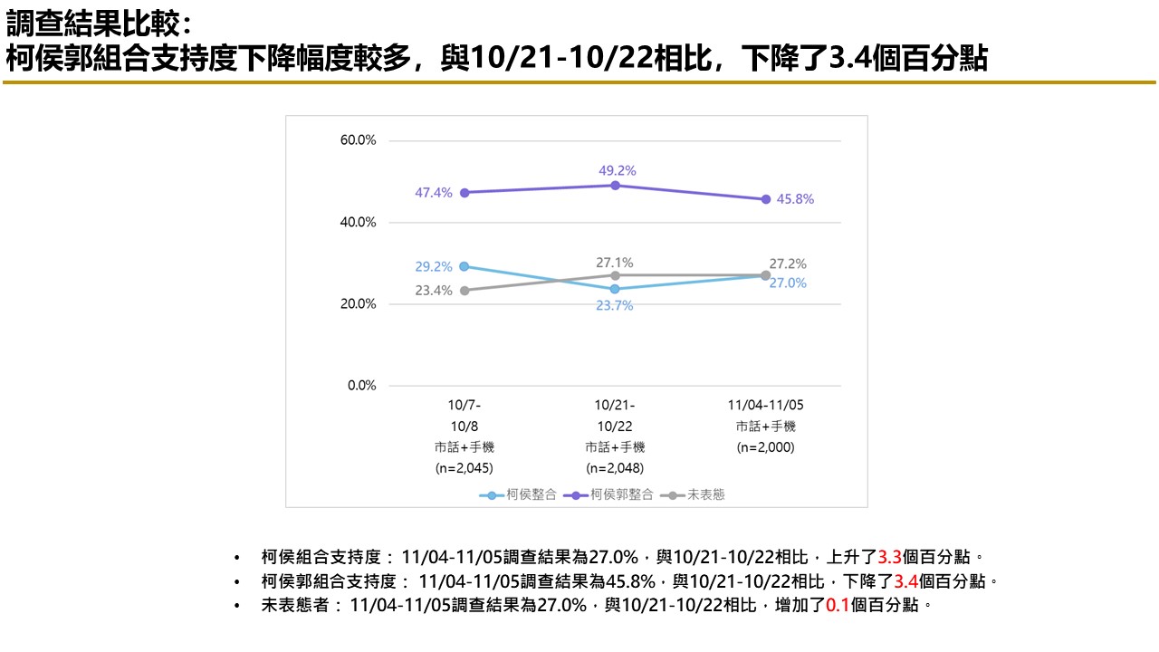 【匯流民調 11月份第一週總統大選 3-3】藍白不合柯文哲責任大於侯友宜 交出百萬連署 近五成民眾挺郭台銘參選到底 49