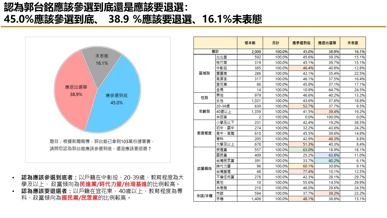 【匯流民調 11月份第一週總統大選 3-3】藍白不合柯文哲責任大於侯友宜 交出百萬連署 近五成民眾挺郭台銘參選到底 51