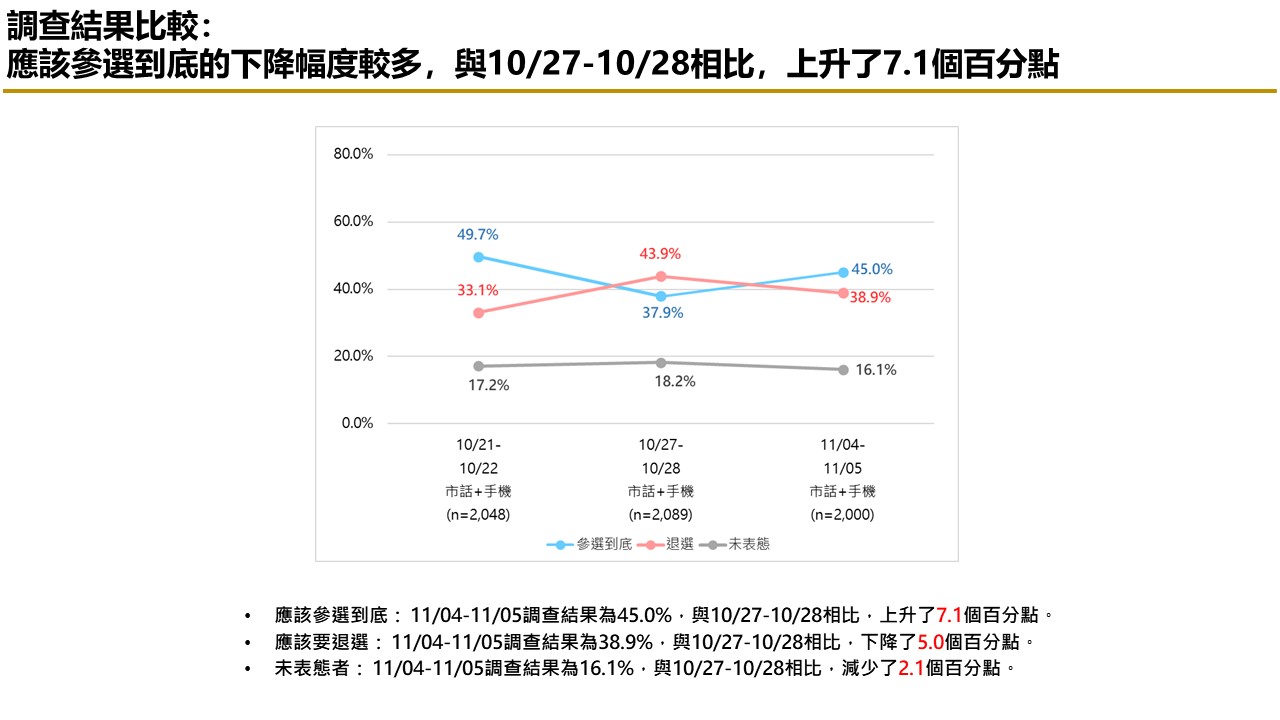 【匯流民調 11月份第一週總統大選 3-3】藍白不合柯文哲責任大於侯友宜 交出百萬連署 近五成民眾挺郭台銘參選到底 53