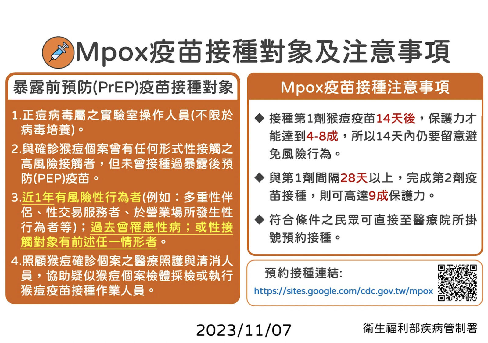 猴痘首死北部男全身壞疽 住院51天救不回！疾管署曝奪命「兩大關鍵」 15