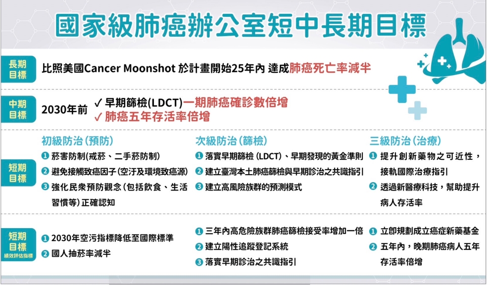 新國病需國治 中研院攜手六大醫學會呼籲設立「國家級肺癌辦公室」2030達成三目標 15