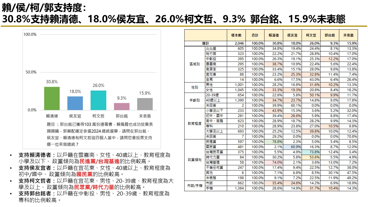 【匯流民調 11月份第二週總統大選 3-1】市話併手機賴清德民調維持三成  純市話調查侯友宜 柯文哲 仍膠著 23