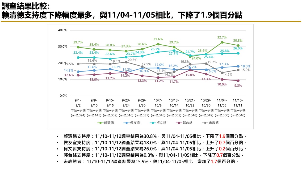 【匯流民調 11月份第二週總統大選 3-1】市話併手機賴清德民調維持三成  純市話調查侯友宜 柯文哲 仍膠著 25