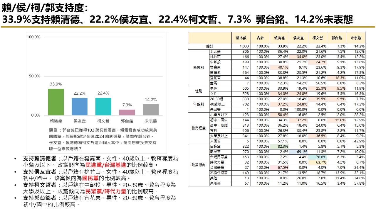 【匯流民調 11月份第二週總統大選 3-1】市話併手機賴清德民調維持三成  純市話調查侯友宜 柯文哲 仍膠著 27