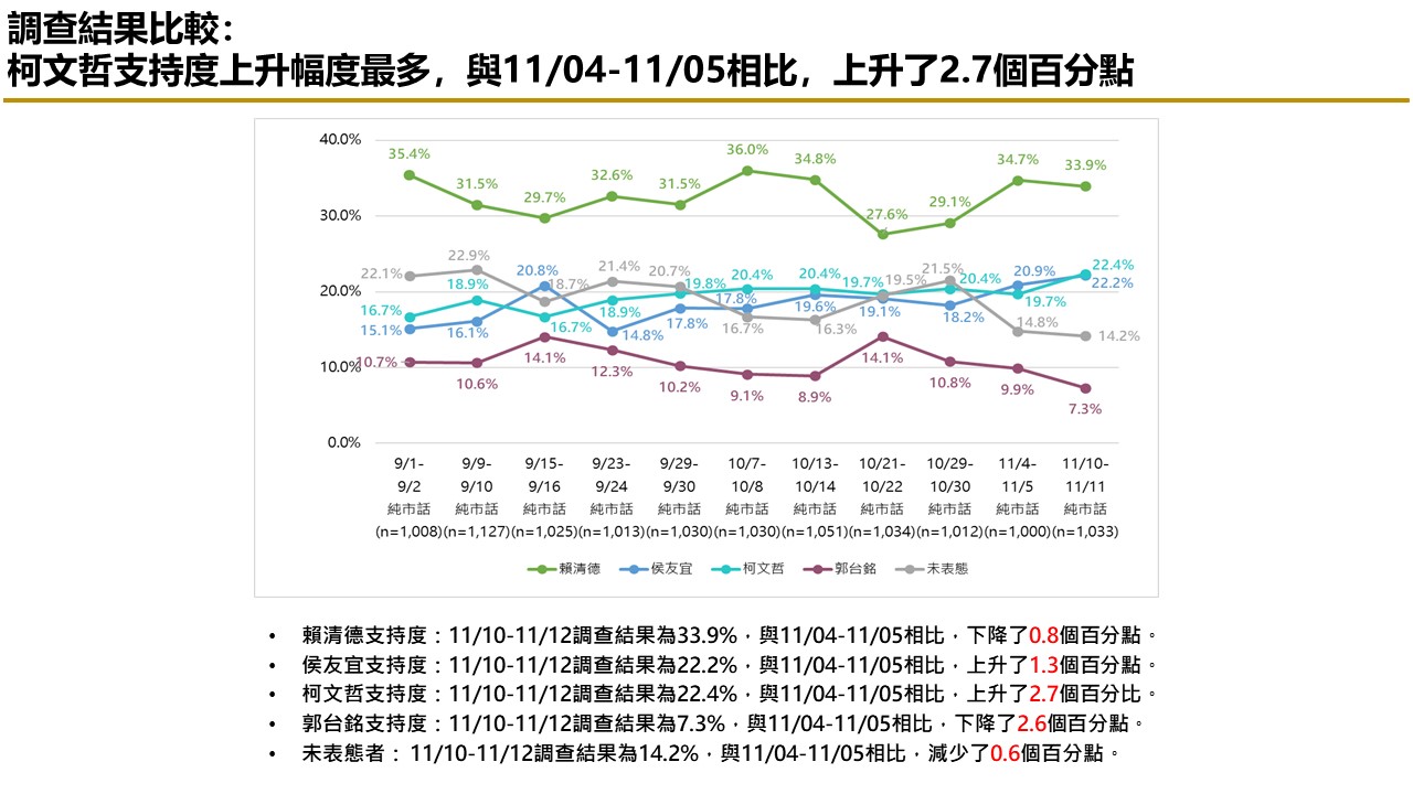 【匯流民調 11月份第二週總統大選 3-1】市話併手機賴清德民調維持三成  純市話調查侯友宜 柯文哲 仍膠著 29