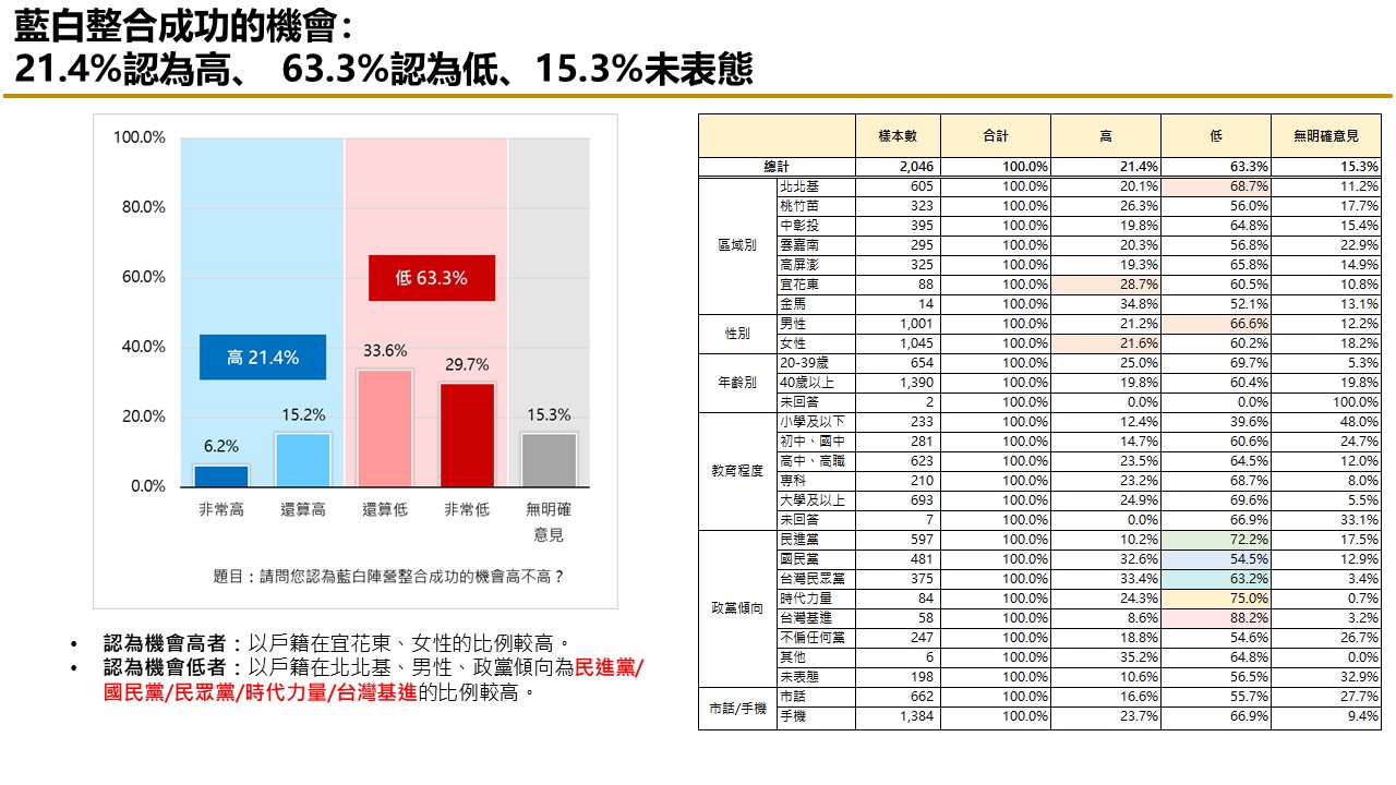 【匯流民調 11月份第二週總統大選 3-3】藍白持續不合 民眾認為柯文哲責任較大比例持續攀升 31