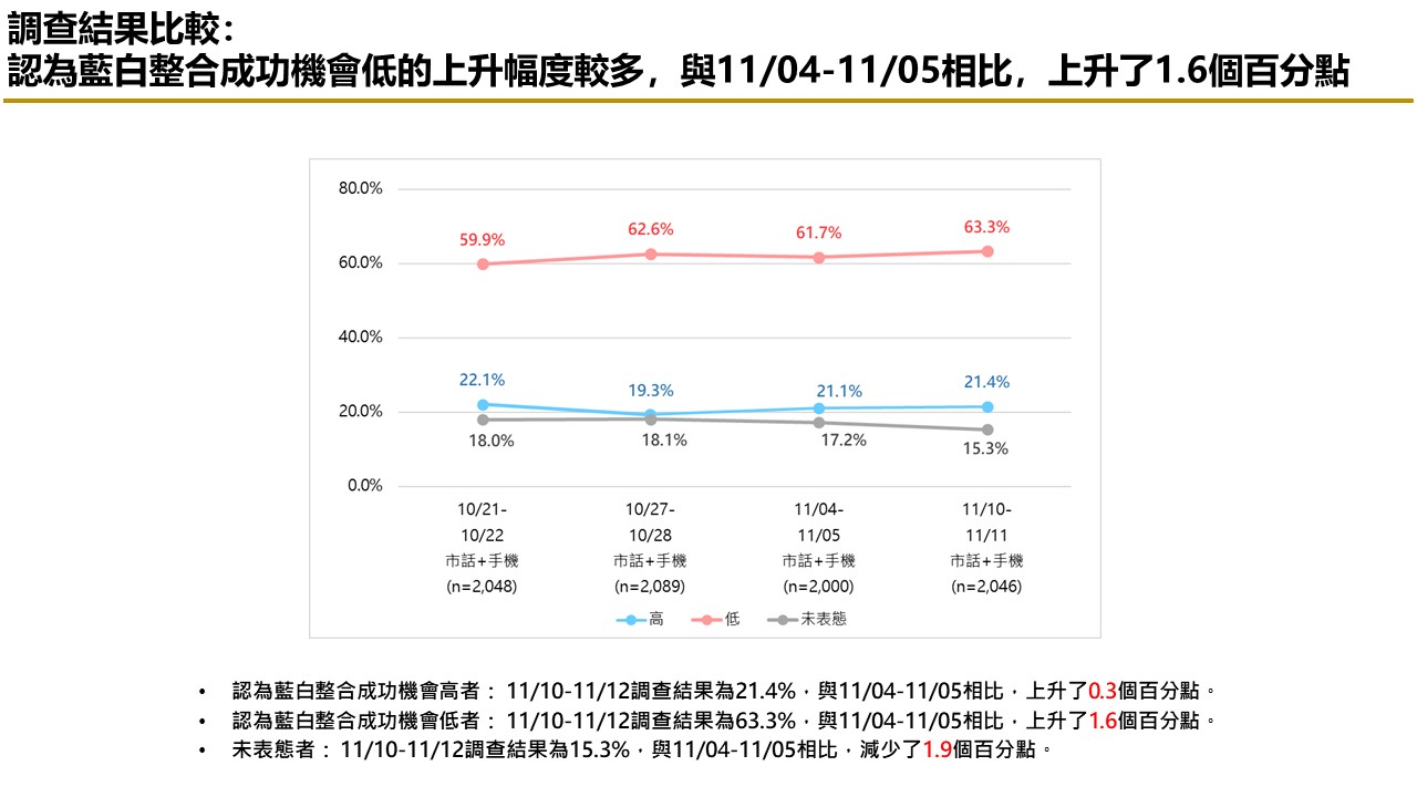 【匯流民調 11月份第二週總統大選 3-3】藍白持續不合 民眾認為柯文哲責任較大比例持續攀升 33