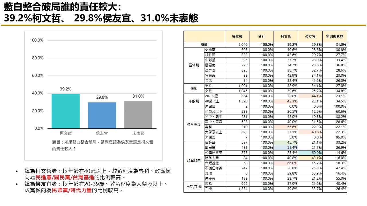 【匯流民調 11月份第二週總統大選 3-3】藍白持續不合 民眾認為柯文哲責任較大比例持續攀升 35