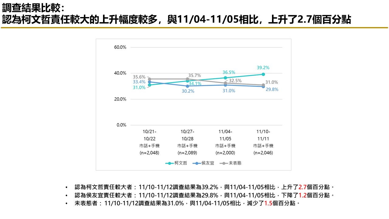 【匯流民調 11月份第二週總統大選 3-3】藍白持續不合 民眾認為柯文哲責任較大比例持續攀升 37