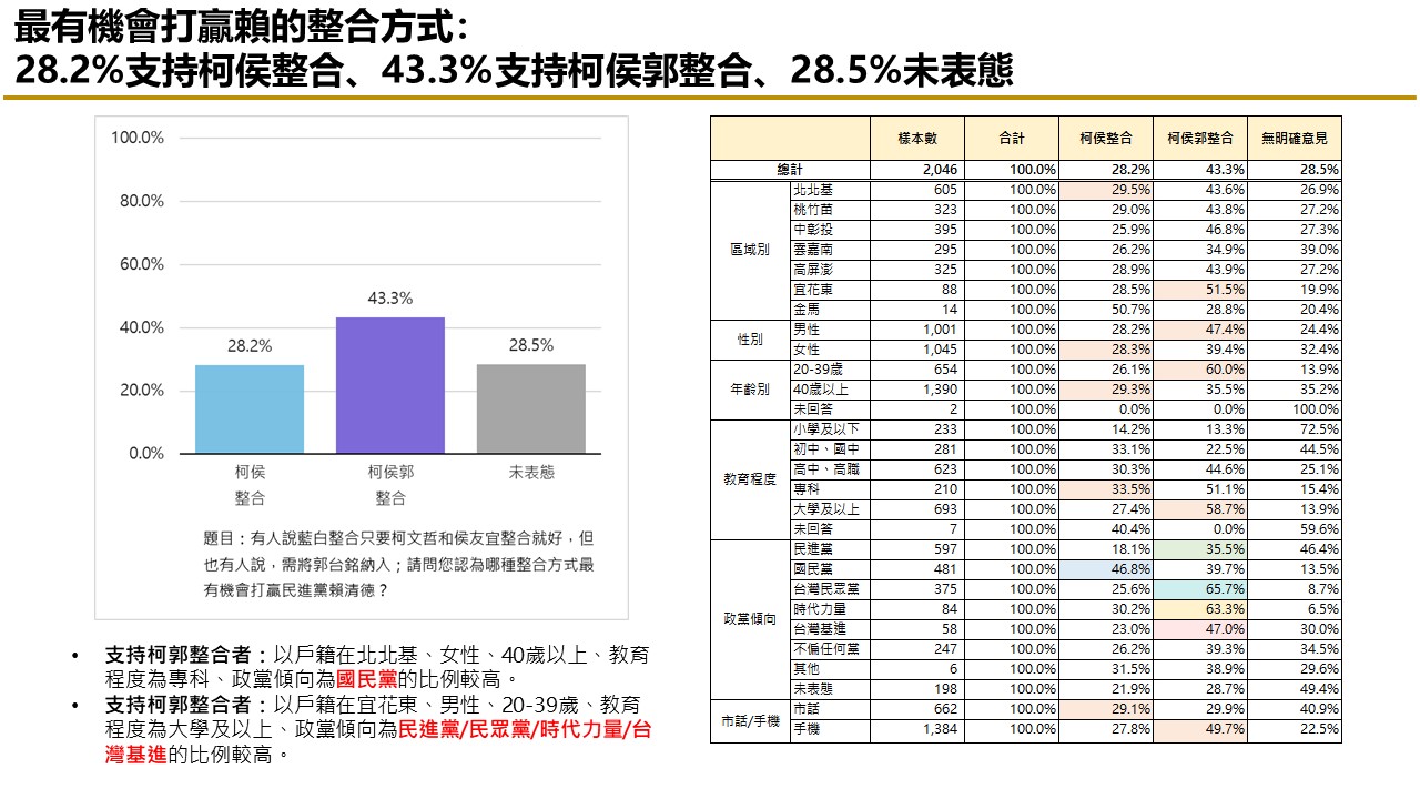 【匯流民調 11月份第二週總統大選 3-3】藍白持續不合 民眾認為柯文哲責任較大比例持續攀升 39