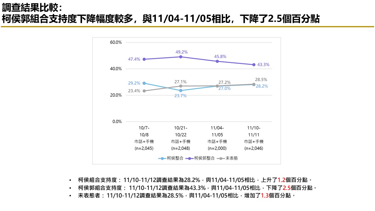 【匯流民調 11月份第二週總統大選 3-3】藍白持續不合 民眾認為柯文哲責任較大比例持續攀升 41