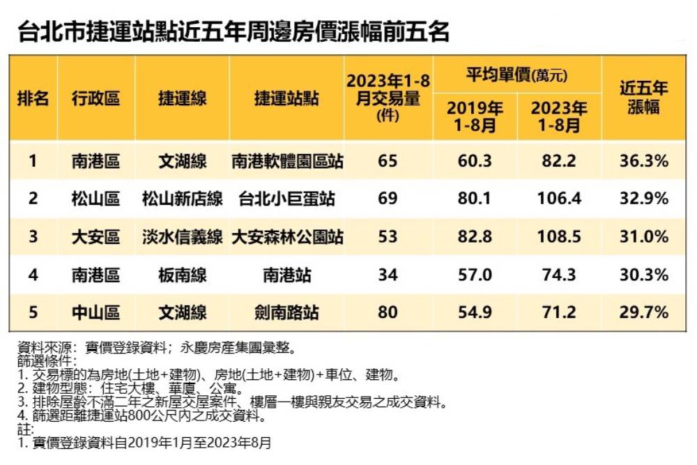 雙北捷運房價誰漲最多？永慶房屋：這兩站還有3字頭房價 15