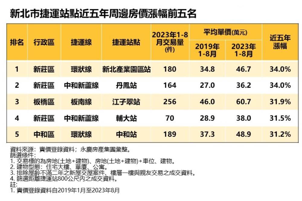 雙北捷運房價誰漲最多？永慶房屋：這兩站還有3字頭房價 17