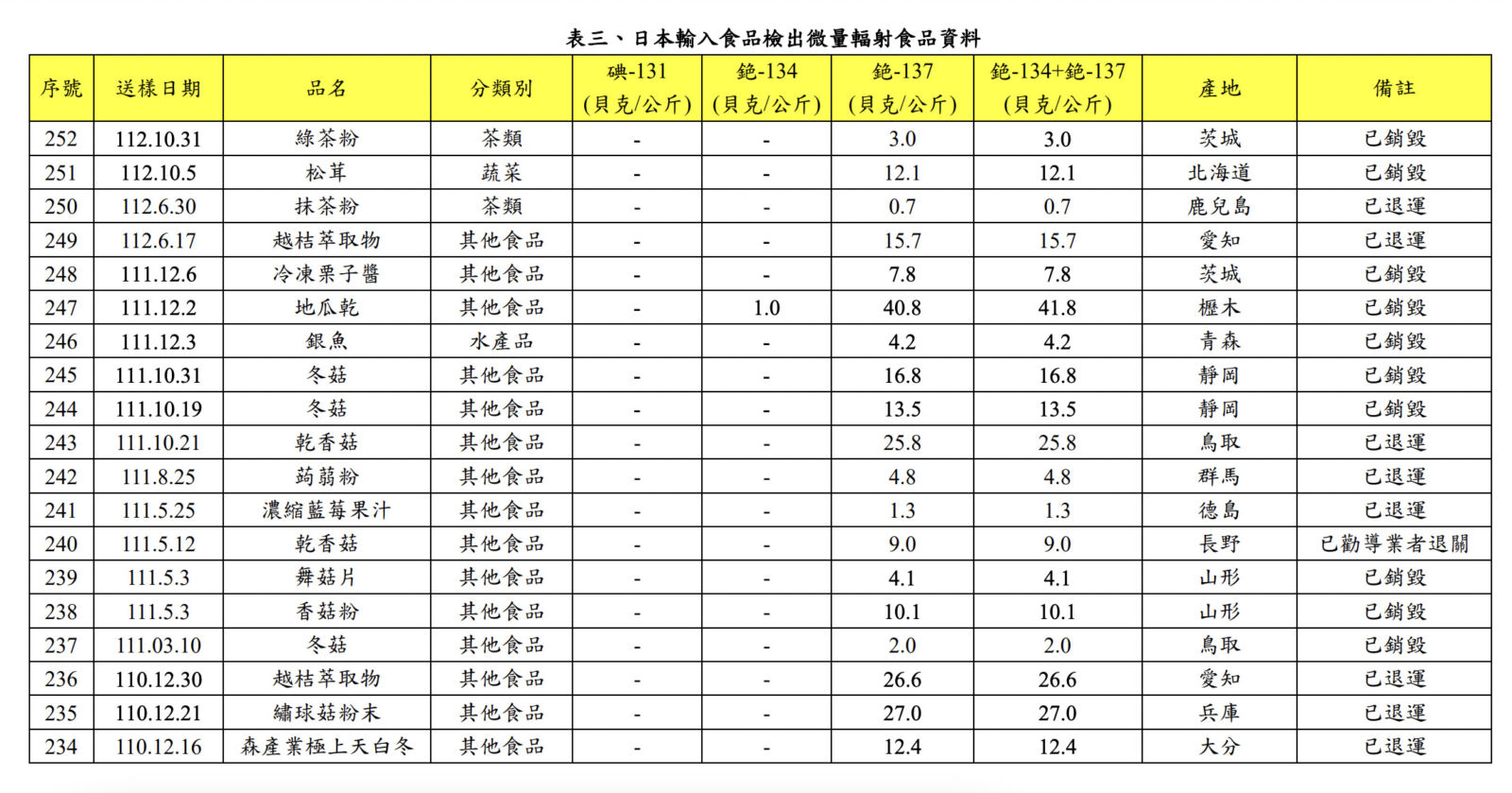 今年第4批！日本「綠茶粉」含微量輻射 食藥署「道德勸說」業者銷毀 5