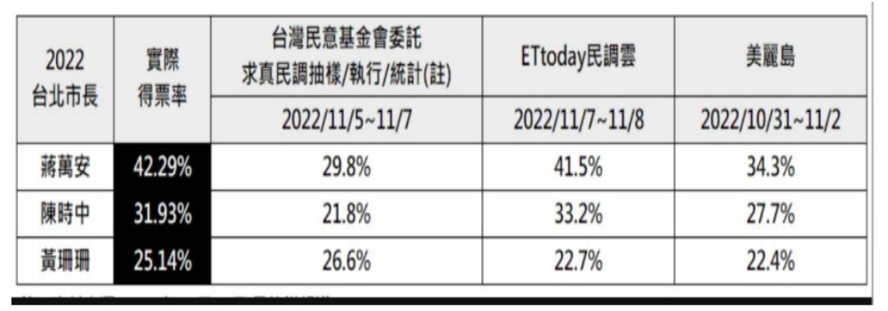 侯友宜競選辦公室提供的去年台北市長民調資料