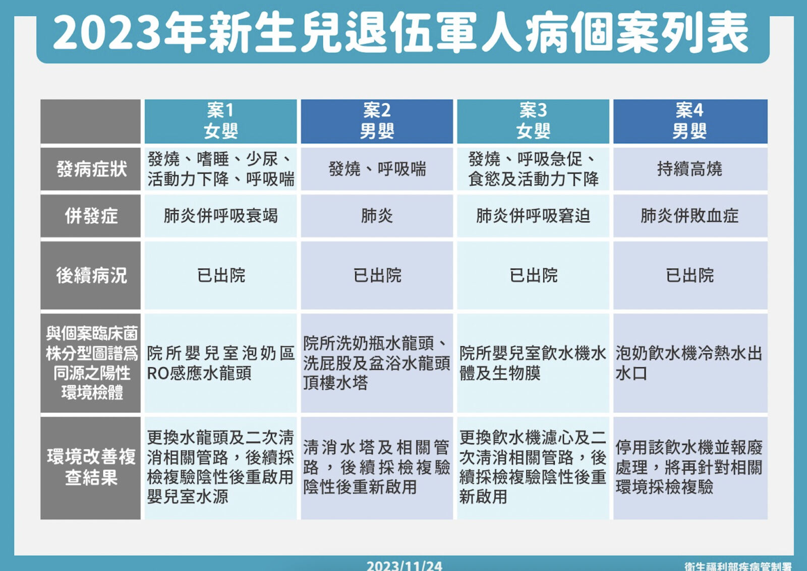 隔十年再爆！全台4新生兒驚染退伍軍人病 最病重一度肺炎、敗血症 11