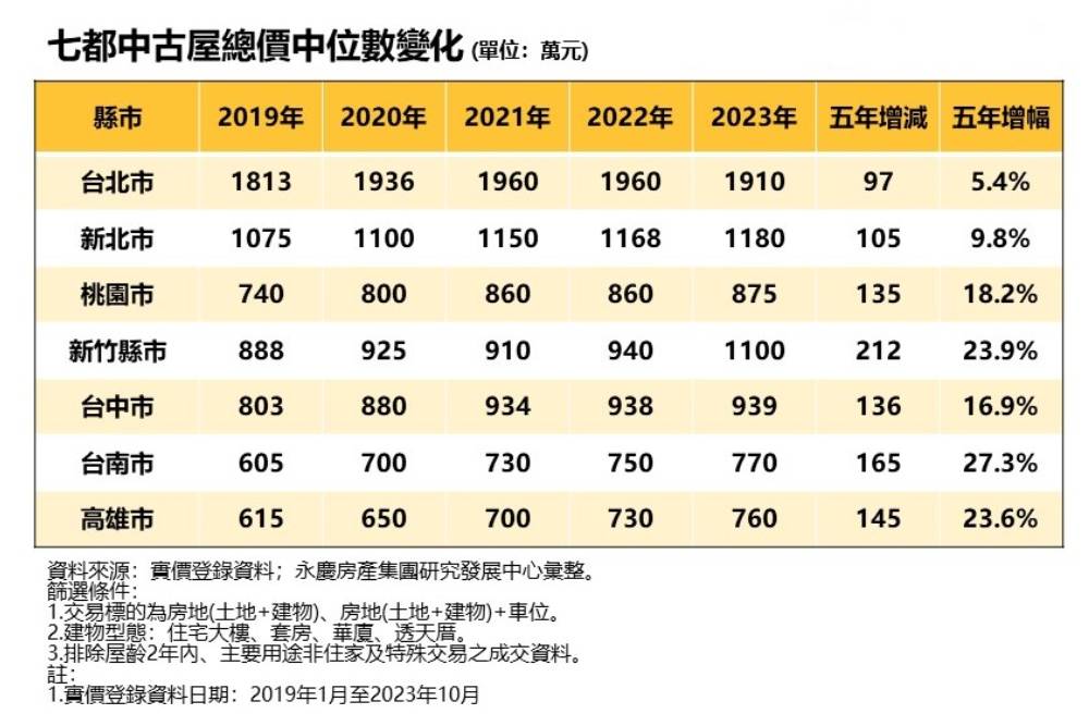 七都中古屋總價中位數比一比 永慶房屋：新竹五年增加最多 11