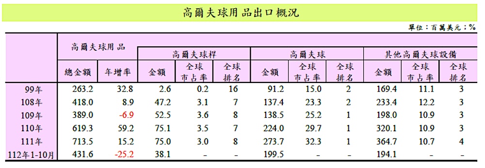 台灣恐失高球龍頭地位  明揚停工及景氣影響雙重打擊 8