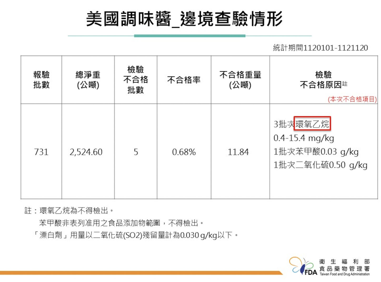 TGI FRIDAYS出包！「紐奧良辣味調味包」檢出致癌農藥 453公斤銷毀 17