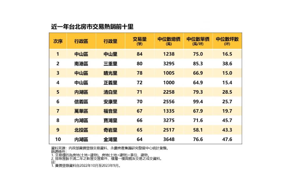 台北市哪「里」房市最火熱？永慶房產集團：中山、內湖、南港、北投均上榜 11