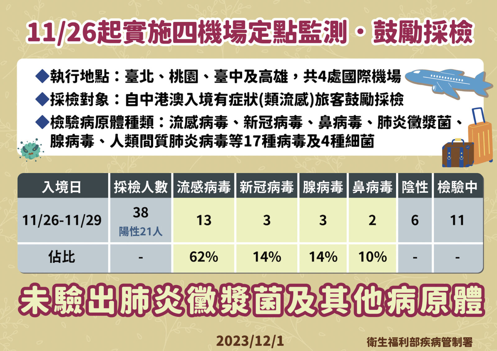 機場採驗38中港澳旅客結果出爐 沒有黴漿菌！羅一鈞曝「最凶病毒是它」 11