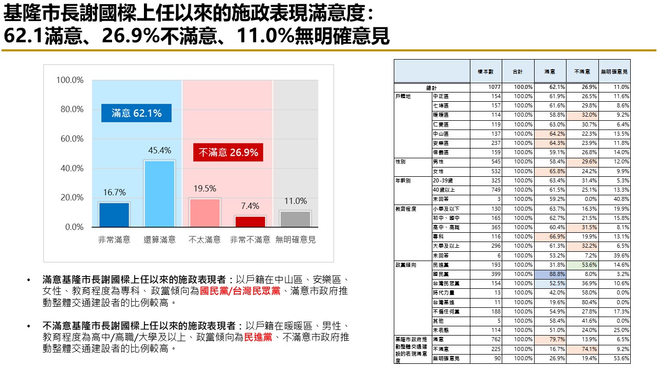 【匯流民調縣市長施政滿意度系列】上任將滿一年 六成二基隆市民滿意謝國樑擔任市長表現 七成肯定市府推動交通建設表現 35