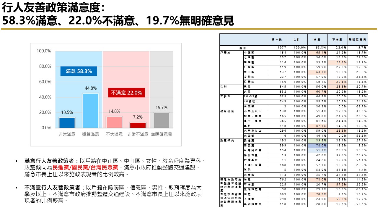 【匯流民調縣市長施政滿意度系列】上任將滿一年 六成二基隆市民滿意謝國樑擔任市長表現 七成肯定市府推動交通建設表現 37