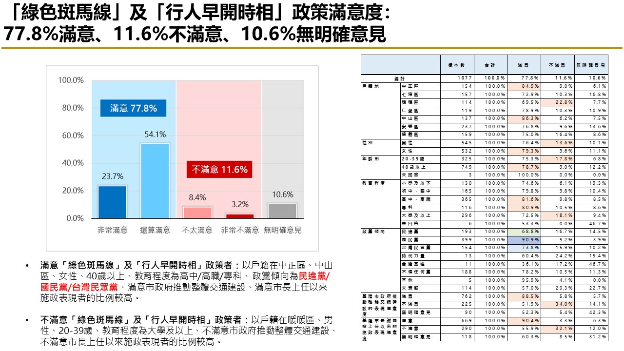 【匯流民調縣市長施政滿意度系列】上任將滿一年 六成二基隆市民滿意謝國樑擔任市長表現 七成肯定市府推動交通建設表現 39