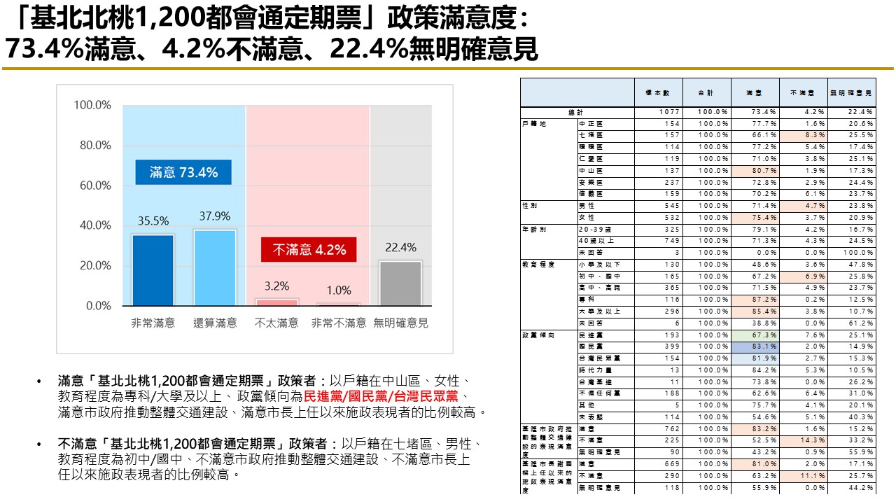 【匯流民調縣市長施政滿意度系列】上任將滿一年 六成二基隆市民滿意謝國樑擔任市長表現 七成肯定市府推動交通建設表現 41