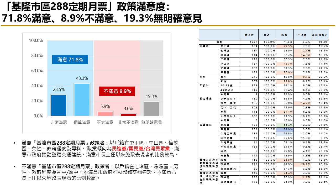 【匯流民調縣市長施政滿意度系列】上任將滿一年 六成二基隆市民滿意謝國樑擔任市長表現 七成肯定市府推動交通建設表現 43