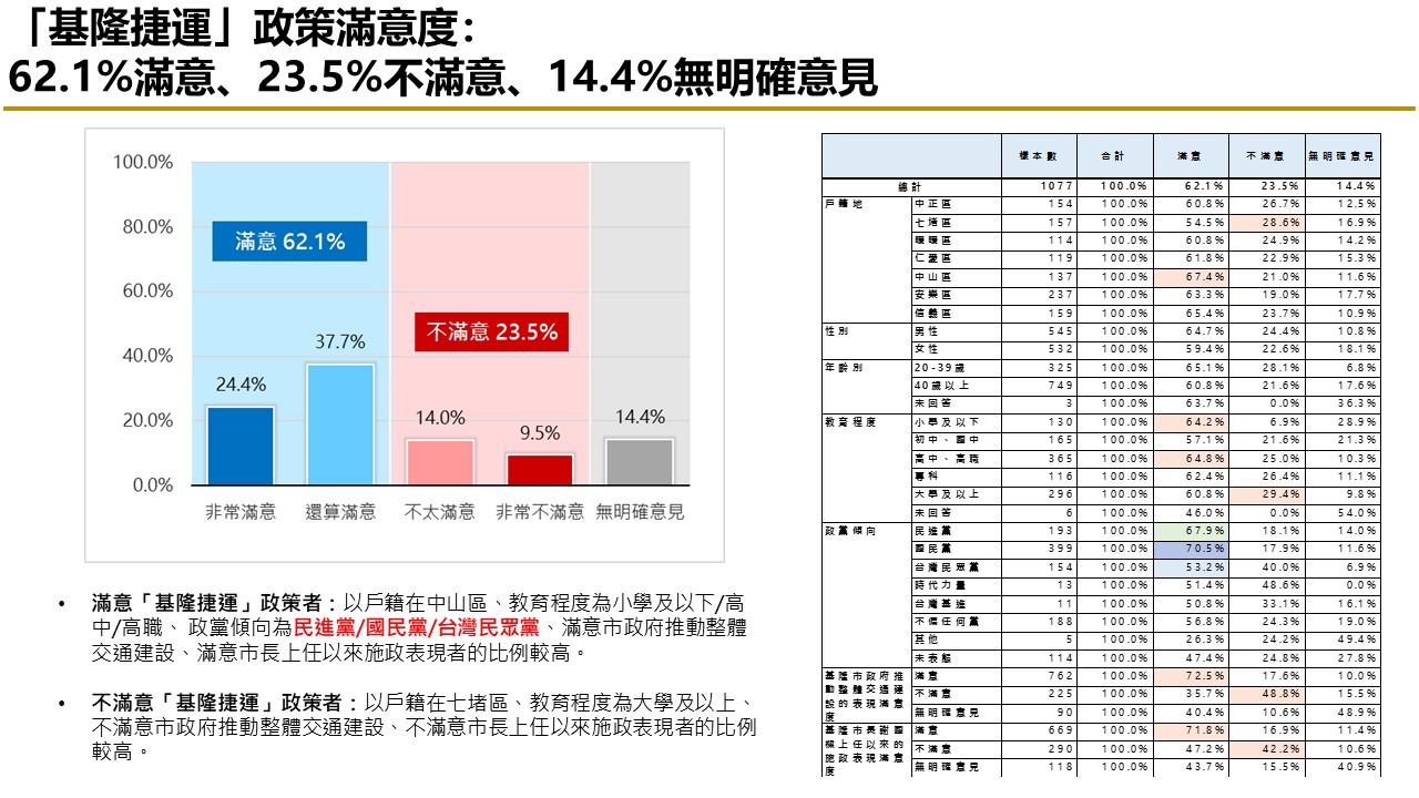 【匯流民調縣市長施政滿意度系列】上任將滿一年 六成二基隆市民滿意謝國樑擔任市長表現 七成肯定市府推動交通建設表現 45